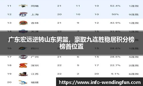 广东宏远逆转山东男篮，豪取九连胜稳居积分榜榜首位置